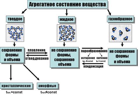 Агрегатное состояние вещества