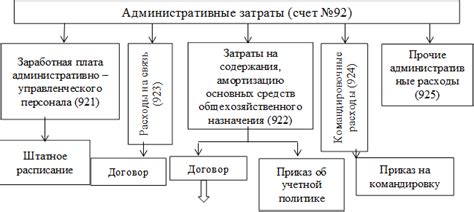 Административные расходы