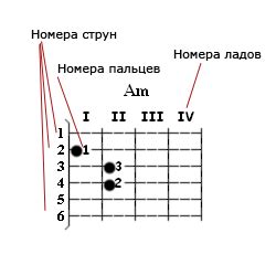 Аккорды "нолик" и "крестик"