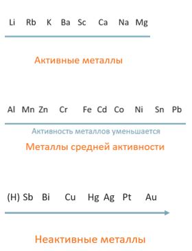 Активные металлы и их влияние на живые организмы