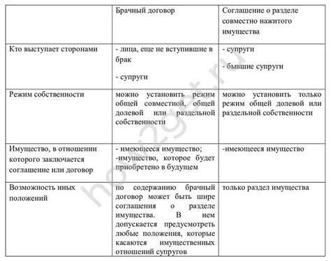 Алгоритм разделения имущества в браке