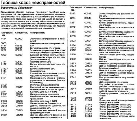 Анализируйте коды ошибок