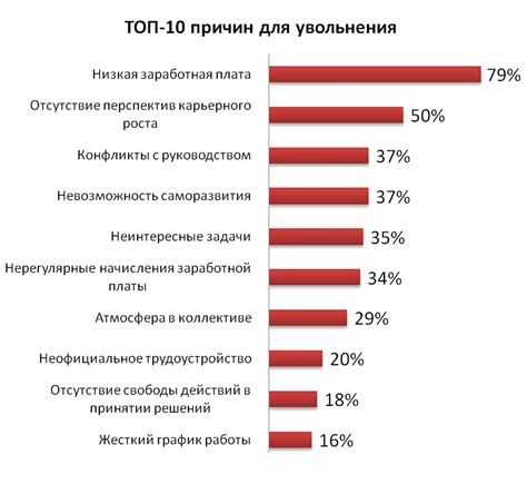 Анализируйте причины увольнения