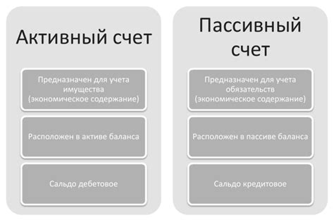 Анализ активных счетов