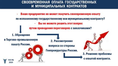 Анализ задолженности и своевременная оплата