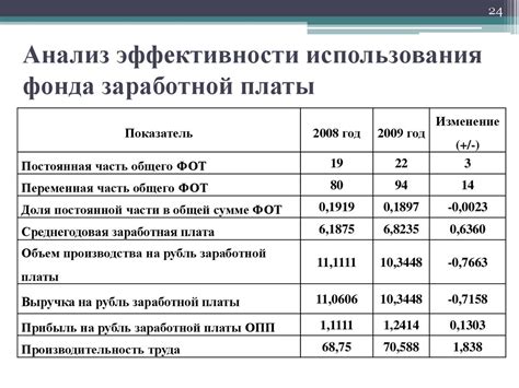 Анализ заработной платы