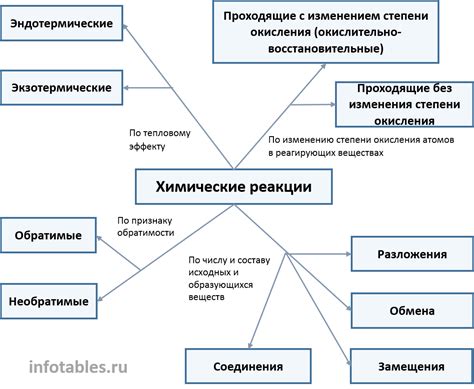 Анализ исходных реакций