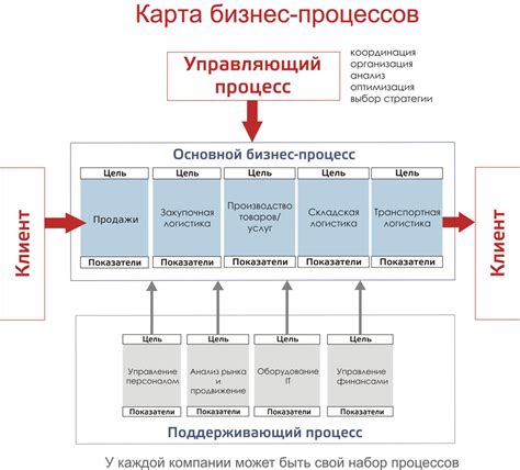 Анализ и описание процессов