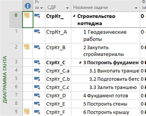 Анализ и отчетность с использованием кода СДР в MS Project