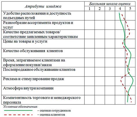 Анализ и сравнение атрибутов