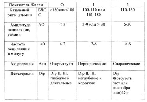 Анализ показателей КТГ по Фишеру у беременных: что говорит каждое число?