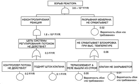 Анализ причин отказа