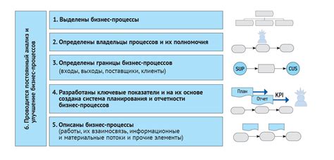 Анализ процессов производства