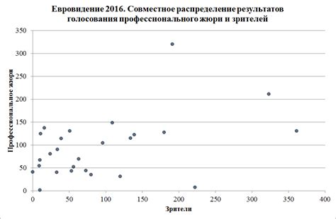 Анализ результатов голосования