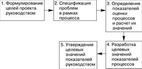 Анализ существующих проблем и целей проекта