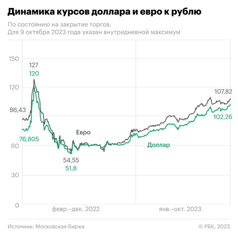 Анализ факторов влияющих на курс евро к рублю