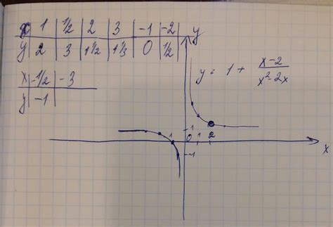 Анализ функции y = 1/x