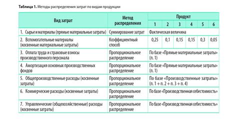 Анализ частотности и распределения