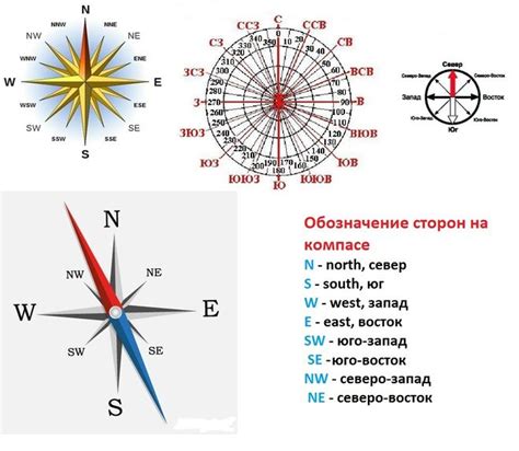 Английский компас и его буквы: что они означают?