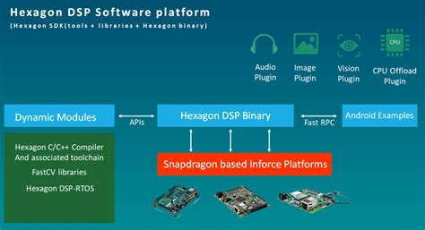 Аппаратная архитектура Hexagon DSP