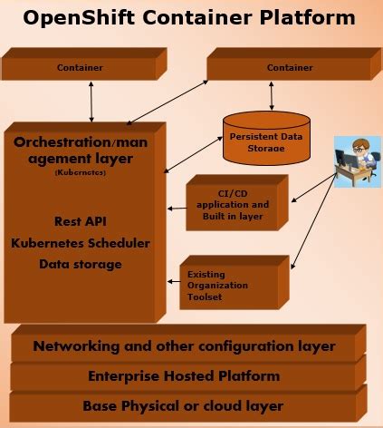 Архитектура и компоненты OpenShift Container Platform