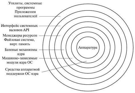 Архитектура и структура ядра