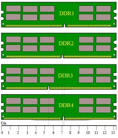 Архитектура DDR2, DDR3 и DDR4: основные различия