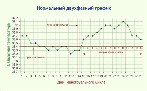 Базальная температура