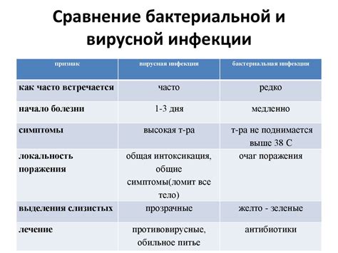 Бактериальные инфекции и ангина