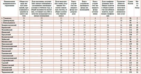 Благоустройство и жилищные условия