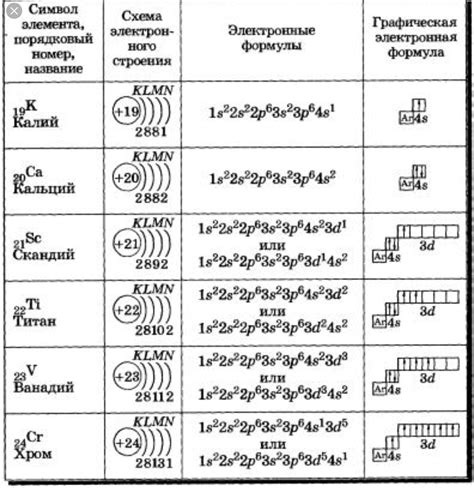 Блок: определяет электронную конфигурацию элемента