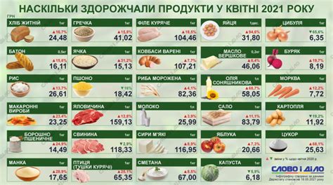 Бонусы на продукты питания