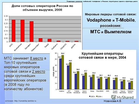 Будущее развития телефонии и региональной связи