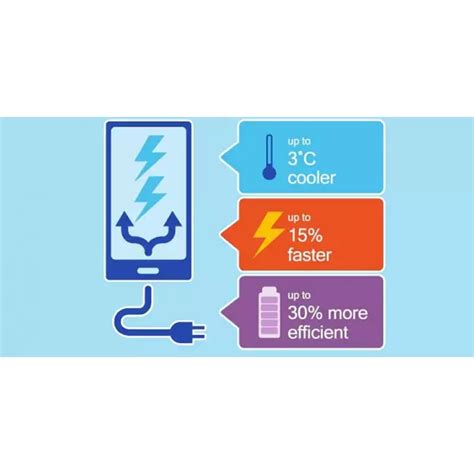 Быстрая зарядка: что это означает?