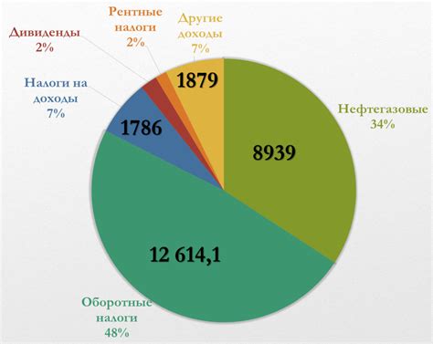 Бюджет РФ: график распределения расходов по категориям