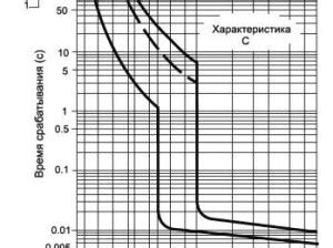 Важность времени токовой характеристики