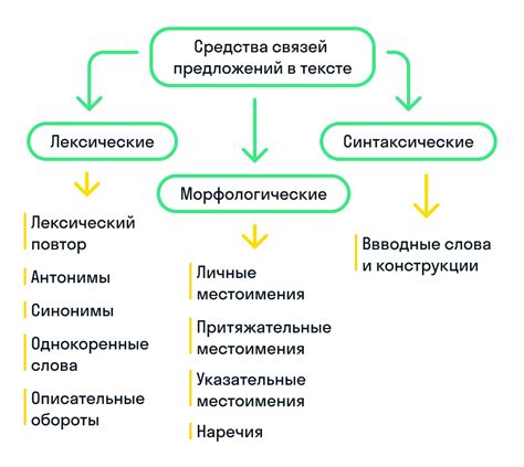 Важность и функции средств связи в предложении