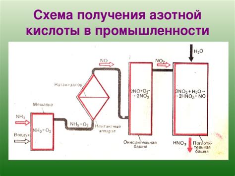 Важность кислоты азотной неконцентрированной 57 в промышленности