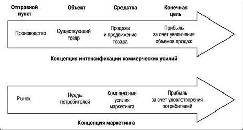 Важность концепции интенсификации коммерческих усилий