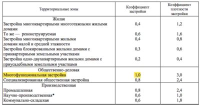 Важность коэффициента плотности застройки земельного участка