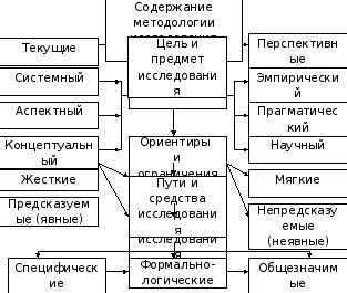 Важность методологии при исследовании систем управления