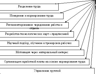 Важность научного управления