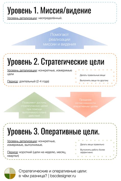 Важность осознания стратегической цели