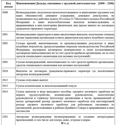 Важность понимания кода 2000 в 2 НДФЛ