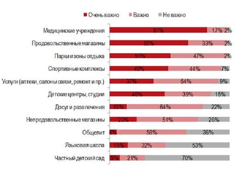 Важность социальных объектов инфраструктуры