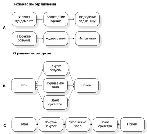 Важность тройного ограничения проекта