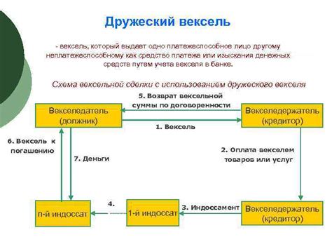 Векселя и вексельная торговля