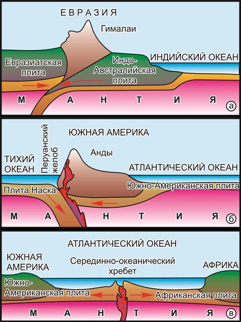 Взаимодействие литосферных плит и механизмы его формирования