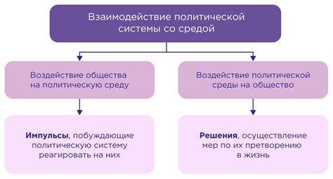 Взаимодействие политической системы с другими системами общества