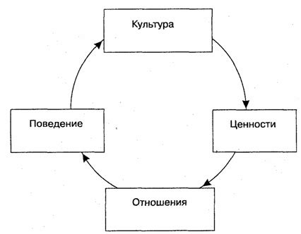 Взаимодействие разных регионов и влияние на культуру